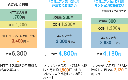 �yADSL �����p�z NTT�����d�b 1,785�~+ODN 1,260�~+NTT�u�t���b�c�EADSL�v47M 3,570�~�i��1�j=���v6,615�~��NTT�����d�b�̌��z�������ĊO�����I�H�@�y�u�A�N�Z�X�R�~���t�@�v�����p�ˌ��Ăɂ��Z�܂��z ���d�b 315�~+ODN 1,260�~+�A�N�Z�X�R�~���t�@ 3,391�~�i��2�j=���v4,966�~���t���b�c�EADSL 50M�Ɣ�r���Č��X��1,600�~���g�N�I�t���b�c���Ɣ�r���Ă��f�R���g�N�I�@�y�u�A�N�Z�X�R�~���t�@�v�����p�}���V�����ɂ��Z�܂��z ���d�b 315�~+ODN 1,260�~ + �A�N�Z�X�R�~���t�@2,766�~�i��3�j=���v 4,341�~���t���b�c�EADSL 50M�Ɣ�r���Č��X��2,200�~���g�N�I