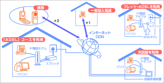 ODN IP�t�H�������ғ��m�̏ꍇ