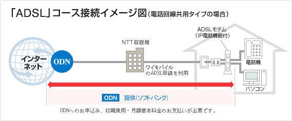 「ADSL」コース 接続イメージ図（電話回線共有タイプの場合）