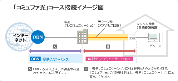 Odn 接続コースのご案内 コミュファ光 コース