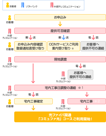 Odn 接続コースのご案内 コミュファ光 コース