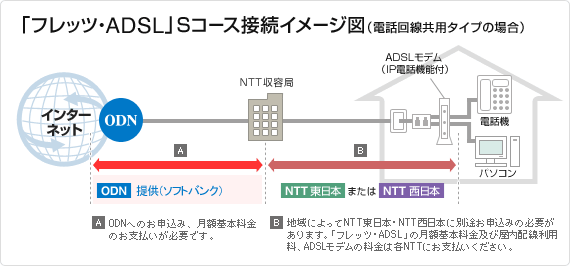 「フレッツ・ADSL」Sコース 接続イメージ図（電話回線共有タイプの場合）