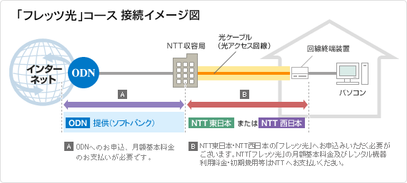 Odn 光接続 フレッツ光 コース