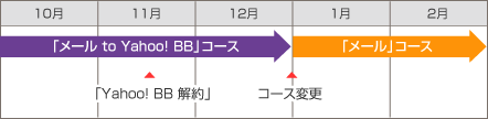 Odn 接続コースのご案内 メール To Yahoo コース